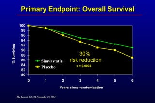 Primary Endpoint: Overall SurvivalPrimary Endpoint: Overall Survival
80
82
84
86
88
90
92
94
96
98
100
0 1 2 3 4 5 6
Simvastatin
Placebo
Years since randomizationYears since randomization
%Surviving%Surviving
30%
risk reduction
p = 0.0003
The Lancet, Vol 344, November 19, 1994The Lancet, Vol 344, November 19, 1994
 