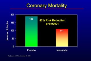 Coronary MortalityCoronary Mortality
111
189
0
50
100
150
200
Placebo imvastatin
42% Risk Reduction42% Risk Reduction
p<0.00001p<0.00001
NumberofdeathsNumberofdeaths
The Lancet, Vol 344, November 19, 1994The Lancet, Vol 344, November 19, 1994
 