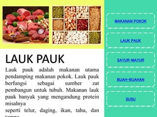 Lauk pauk adalah makanan utama
pendamping makanan pokok. Lauk pauk
berfungsi sebagai sumber zat
pembangun untuk tubuh. Makanan lauk
pauk banyak yang mengandung protein
misalnya
seperti telur, daging, ikan, tahu, dan
MAKANAN POKOK
LAUK PAUK
SAYUR-MAYUR
BUAH-BUAHAN
SUSU
 