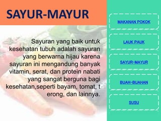 Sayuran yang baik untuk
kesehatan tubuh adalah sayuran
yang berwarna hijau karena
sayuran ini mengandung banyak
vitamin, serat, dan protein nabati
yang sangat berguna bagi
kesehatan,seperti bayam, tomat, t
erong, dan lainnya.
SAYUR-MAYUR MAKANAN POKOK
LAUK PAUK
SAYUR-MAYUR
BUAH-BUAHAN
SUSU
 