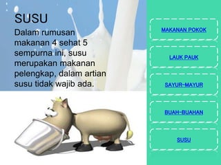 SUSU
Dalam rumusan
makanan 4 sehat 5
sempurna ini, susu
merupakan makanan
pelengkap, dalam artian
susu tidak wajib ada.
MAKANAN POKOK
LAUK PAUK
SAYUR-MAYUR
BUAH-BUAHAN
SUSU
 