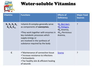 Water-soluble Vitamins

Vitamins           Functions                               Effects of    Major Food
                                                           Deficiency    Sources

 B1, B2, B3, B5,   •vitamin B complex generally serve  •B1-Beri-beri,    ?
  B6, B9, B12,     as components of coenzymes.         •B3-Pellagra,
                                                       •B6-Anemia,
                   •They work together with enzymes in •B12-Pernicious
                   key metabolic processes which       Anemia,
                   supply energy or
                   are involved in the synthesis of
                   substance required by the body



       C           Maintenance of connective tissue       Scurvy        ?
                   Increase resistance to infections
                   Antioxidants
                   For healthy skin & efficient healing
                   of wounds
 