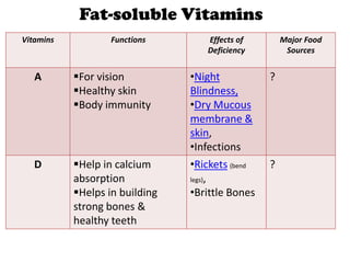 Fat-soluble Vitamins
Vitamins           Functions       Effects of        Major Food
                                   Deficiency         Sources


   A       For vision          •Night           ?
           Healthy skin        Blindness,
           Body immunity       •Dry Mucous
                                membrane &
                                skin,
                                •Infections
   D       Help in calcium     •Rickets (bend   ?
           absorption           legs),

           Helps in building   •Brittle Bones
           strong bones &
           healthy teeth
 