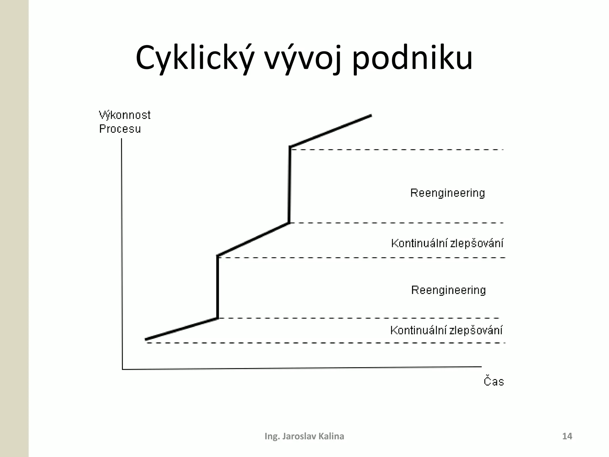 Cyklický vývoj podniku




        Ing. Jaroslav Kalina   14
 