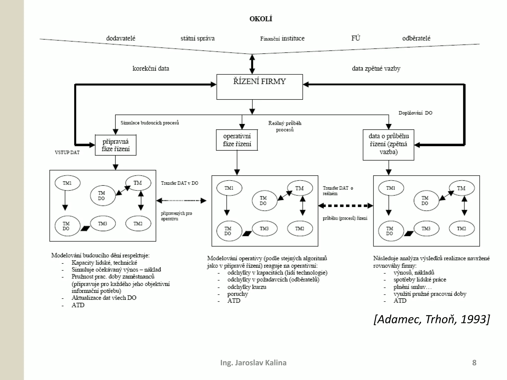 [Adamec, Trhoň, 1993]


Ing. Jaroslav Kalina                    8
 