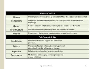 Procesn slo?ka
   Design        The comprehensiveness of the specification of how the process is to be executed.

 Performers      The people who execute the process, particularly in terms of their skills and
                 knowledge
   Owner         A senior executive who has responsibility for the process and its results.

Infrastructure   Information and management systems that support the process.

   Metrics       The measures the company uses to track the processs performance.

                                Celofiremn slo?ka
 Leadership      Senior executives who support the creation of
                 processes.
   Culture       The values of customer focus, teamwork, personal
                 accountability, and a willingness to change.
  Expertise      Skills in, and methodology for, process redesign.

Governance       Mechanisms for managing complex projects and
                 change initiatives.



                                 Ing. Jaroslav Kalina                                            11
 