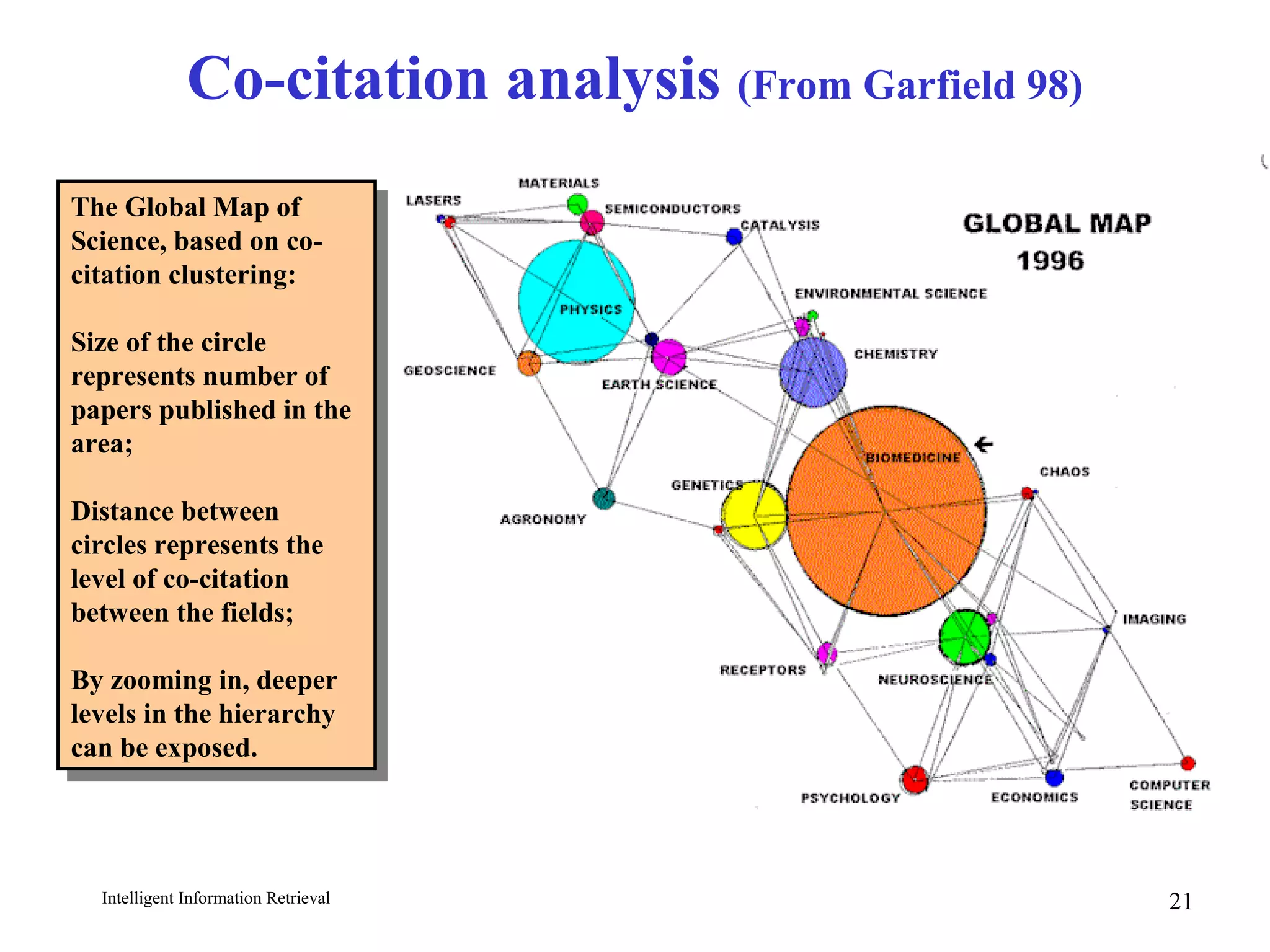 Intelligent Information Retrieval 21
Co-citation analysis (From Garfield 98)
The Global Map of
Science, based on co-
citation clustering:
Size of the circle
represents number of
papers published in the
area;
Distance between
circles represents the
level of co-citation
between the fields;
By zooming in, deeper
levels in the hierarchy
can be exposed.
The Global Map of
Science, based on co-
citation clustering:
Size of the circle
represents number of
papers published in the
area;
Distance between
circles represents the
level of co-citation
between the fields;
By zooming in, deeper
levels in the hierarchy
can be exposed.
 