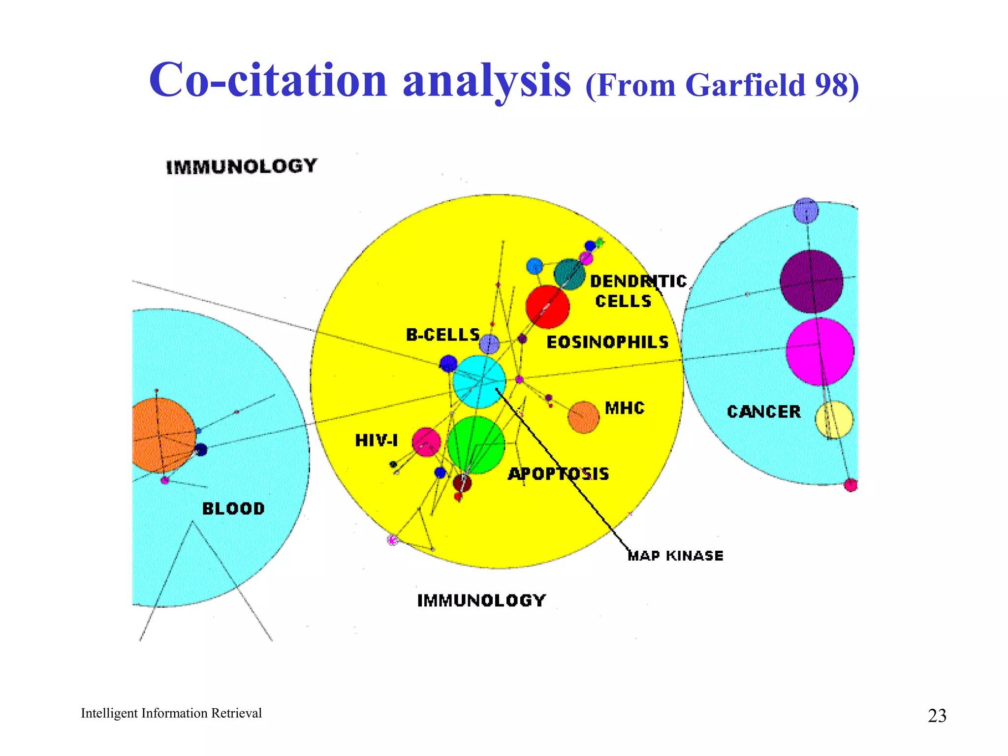Intelligent Information Retrieval 23
Co-citation analysis (From Garfield 98)
 