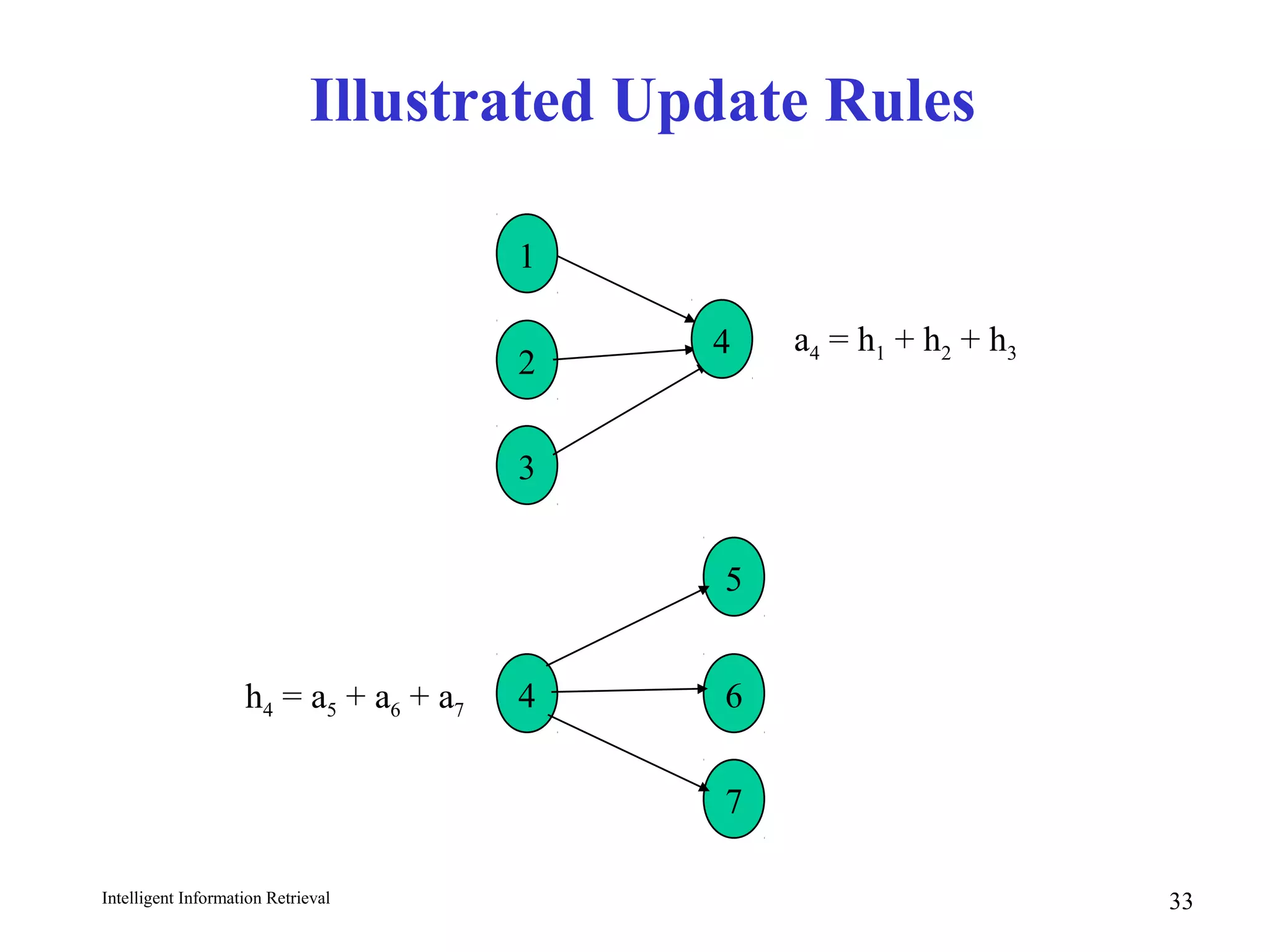 Intelligent Information Retrieval 33
Illustrated Update Rules
2
3
a4 = h1 + h2 + h3
1
5
7
6
4
4h4 = a5 + a6 + a7
 