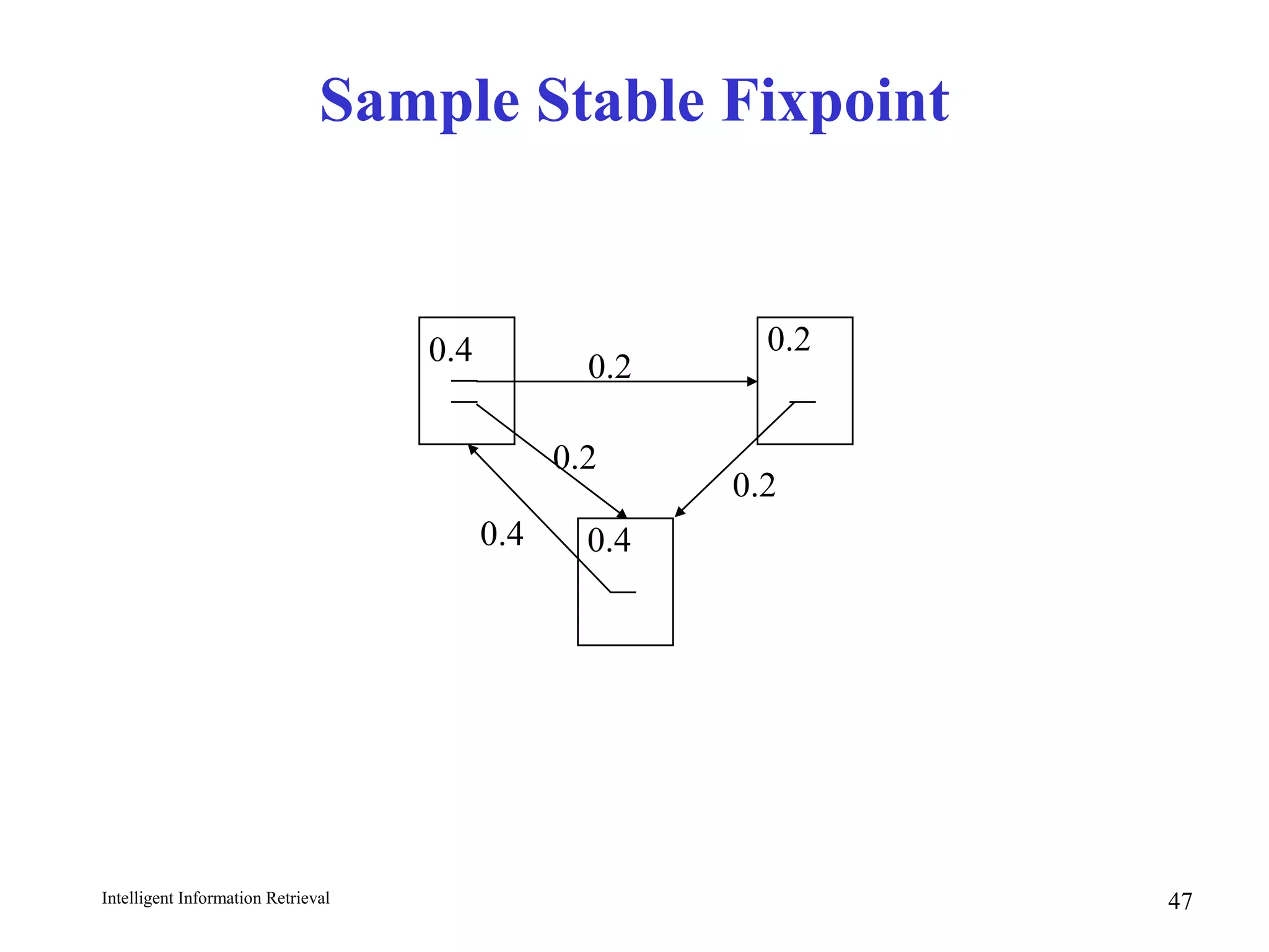 Intelligent Information Retrieval 47
Sample Stable Fixpoint
0.4
0.4
0.2
0.2
0.2
0.2
0.4
 