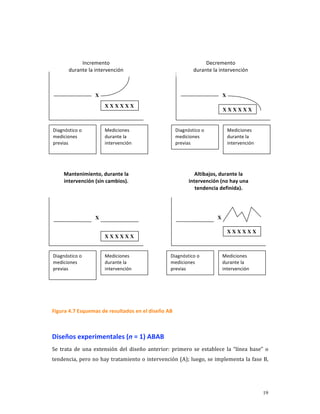 

               Incremento                                            Decremento 
          durante la intervención                               durante la intervención 



                     X                                                          X

                         XXXXXX
                                                                                XXXXXX


Diagnóstico o            Mediciones                     Diagnóstico o               Mediciones 
mediciones               durante la                     mediciones                  durante la 
previas                  intervención                   previas                     intervención 




        Mantenimiento, durante la                                Altibajos, durante la 
        intervención (sin cambios).                           intervención (no hay una 
                                                                 tendencia definida). 




                     X                                                      X

                                                                                    XXXXXX
                         XXXXXX


Diagnóstico o            Mediciones                   Diagnóstico o             Mediciones 
mediciones               durante la                   mediciones                durante la 
previas                  intervención                 previas                   intervención 



                                                                                                          
 
Figura 4.7 Esquemas de resultados en el diseño AB 
     

Diseños experimentales (n = 1) ABAB 
Se  trata  de  una  extensión  del  diseño  anterior:  primero  se  establece  la  “línea  base”  o 
tendencia, pero no hay tratamiento o intervención (A); luego, se implementa la fase B, 




                                                                                                    19
 