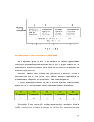 A                 B                     A                   B
 Variable 
                     Establecer línea    Introducción del    Retirada del       Reintroducción del 
 dependiente         base o tendencia    tratamiento,        tratamiento,       tratamiento, 
                     (nivel de la        estímulo o          estímulo o         estímulo o 
                     dependiente). 
                                         intervención.       intervención.      intervención. 

                                Medición continua de la variable 
                                          dependiente 



                                             P e r i o d o
                                                                                                       
Figura 4.8 ejemplo de gráfica resultante de un diseño ABAB 
     
    En  el  siguiente  capítulo  de  este  CD  se  mostrarán  los  diseños  experimentales 
cronológicos  que  tienen  esquemas  similares,  pero  se  trata  de  grupos;  en  tanto  que  las 
pospruebas  se  administran  después  de  la  aplicación  del  estímulo  o  tratamiento,  no 
durante su implementación. 
    Asimismo,  podemos  tener  diseños  BAB  (intervención  o  estímulo,  retirada  y 
reintroducción),  que  se  usan  cuando  alguna  persona  requiere  urgentemente  un 
tratamiento (por ejemplo, un adicto que necesita atención de emergencia). 
    O  diseños  más  complejos  ABABA,  tal  sería  la  situación  si  estamos  experimentando 
con un proceso de capacitación o un método para que un individuo deje de fumar: 
     
      Sin                Con                   Sin                Con                  Sin 
 tratamiento         tratamiento          tratamiento         tratamiento         tratamiento 
                                                                                          
       A                  B                     A                  B                    A 
                                                    
    Los  estudios  de  caso  transversales  implican  recolectar  datos  cuantitativos  sobre  la 
unidad en un momento único y no se manipula una intervención o tratamiento, son una 




                                                                                               21
 