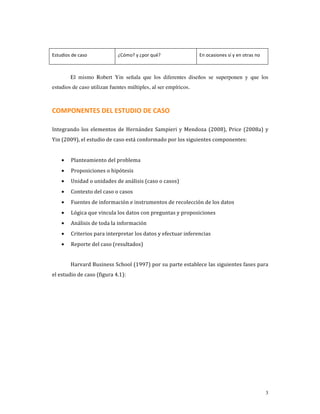 Estudios de caso             ¿Cómo? y ¿por qué?                   En ocasiones sí y en otras no 



        El mismo Robert Yin señala que los diferentes diseños se superponen y que los
estudios de caso utilizan fuentes múltiples, al ser empíricos. 



COMPONENTES DEL ESTUDIO DE CASO 

Integrando  los  elementos  de  Hernández  Sampieri  y  Mendoza  (2008),  Price  (2008a)  y 
Yin (2009), el estudio de caso está conformado por los siguientes componentes: 
         
    •   Planteamiento del problema 
    •   Proposiciones o hipótesis 
    •   Unidad o unidades de análisis (caso o casos) 
    •   Contexto del caso o casos 
    •   Fuentes de información e instrumentos de recolección de los datos 
    •   Lógica que vincula los datos con preguntas y proposiciones 
    •   Análisis de toda la información 
    •   Criterios para interpretar los datos y efectuar inferencias 
    •   Reporte del caso (resultados) 
         
        Harvard Business School (1997) por su parte establece las siguientes fases para 
el estudio de caso (figura 4.1): 

 
 
 
 




                                                                                                   3
 