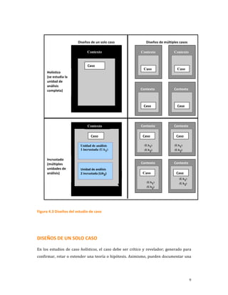 Diseños de un solo caso                      Diseños de múltiples casos 

                                 Contexto                           Contexto              Contexto

                                                                                   Contexto
                                 Caso 
                                                                      Caso                  Caso
      Holístico  
      (se estudia la 
      unidad de 
      análisis 
      completa)                                                     Contexto             Contexto 
                                                                                        Contexto


                                                                      Caso                  Caso 




                                 Contexto                           Contexto              Contexto 

                                   Caso                              Caso                  Caso 

                            Unidad de análisis                        (UA1)               (UA1)
                            1 incrustada (UA1)                        (UA2)               (UA2)


      Incrustado 
      (múltiples                                                    Contexto              Contexto 
      unidades de           Unidad de análisis 
      análisis)             2 incrustada (UA2)                       Caso                  Caso 
                                                                                              (UA1)
                                                                        (UA1)                 (UA2)
                                                                        (UA2)



                                                                                                           
 
Figura 4.3 Diseños del estudio de caso 


 

DISEÑOS DE UN SOLO CASO  

En  los  estudios  de  caso  holísticos,  el  caso  debe  ser  crítico  y  revelador;  generado  para 
confirmar,  retar  o  extender  una  teoría  o  hipótesis.  Asimismo,  pueden  documentar  una 




                                                                                                      9
 