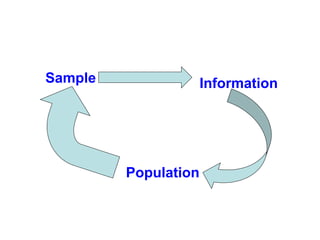 Sample Information
Population
 