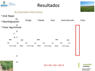 Resultados
N2O periodo intercultivo
-4
-2
0
2
4
6
8
10
mgN-N2O/m2
Testigo Cebada Veza Suelo desnudo Colza
VZ > SD > CO ≈ CB >T
Cover crops
2006 2007
Maize Cover crops Maize Cover crops Maize
2008 2009 2010
Oct Oct Oct OctAp Ap Ap Ap
Cover crops
• Gral: Bajas
• Desnitrigicación
• Veza: leguminosa
 
