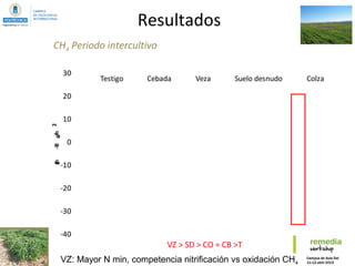 -40
-30
-20
-10
0
10
20
30
mgC-CH4/m2
Testigo Cebada Veza Suelo desnudo Colza
Resultados
CH4 Periodo intercultivo
VZ > SD > CO ≈ CB >T
VZ: Mayor N min, competencia nitrificación vs oxidación CH4
 