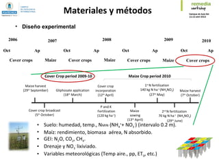 Materiales y métodos
• Diseño experimental
Cover crops
2006 2007
Maize Cover crops Maize Cover crops Maize
2008 2009 2010
Oct Oct Oct OctAp Ap Ap Ap
Cover crops
• Suelo: humedad, temp., NMIN (NH4
+
+ NO3
-
) (intervalo 0.2 m).
• Maíz: rendimiento, biomasa aérea, N absorbido.
• GEI: N2O, CO2, CH4.
• Drenaje y NO3
-
lixiviado.
• Variables meteorológicas (Temp aire., pp, ET0, etc.)
Maize harvest
(29th
September)
Cover crop broadcast
(5th
October)
Gliphosate application
(18th
March)
Cover Crop period 2009-10
Maize harvest
(7th
October)
Maize Crop period 2010
Maize
sowing
(13th
April)
Cover crop
incorporation
(12th
April)
1st
N fertilization
140 kg N ha-1
(NH4NO3)
(27th
May)
P and K
Fertilization
(120 kg ha-1
)
2nd
N fertilization
70 kg N ha-1
(NH4NO3)
(29th
June)
 