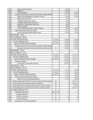 241 Багаж техник хэрэгсэл 2168800 0
242 Тавилга 8247500 0
244 Урсгал засвар 4545300 4315000
249 Бусдаар гүйцэтгүүлсэн ажил үйлчилгээний төлбөр хураамж 11232100 6118350
251 Аудит, баталгаажуулалт, зэрэглэл тогтоох 1895900 1338000
252 Даатгалын үйлчилгээ 138600 0
253 Тээврийн хэрэгслийн татвар 160000 0
254 Тээврийн хэрэгслийн оношлогоо 34000 0
255 Мэдээлэл, технологийн үйлчилгээ 800000 0
256 Газрын төлбөр 500000 0
258 Улсын мэдээллийн маягт хэвлэх, бэлдэх 7703600 4780350
259 Бараа үйлчилгээний бусад зардал 1186800 467800
261 Хичээл үйлдвэрлэлийн дадлага хийх 1186800 467800
288 ХӨТӨЛБӨР 71602 0 0
289 АРГА ХЭМЖЭЭ 80219 0 0
290 II. НИЙТ ЗАРЛАГЫН ДҮН 12=13+41 17820000 17820000
291 УРСГАЛ ЗАРДЛЫН ДҮН 13=14+37 17820000 17820000
292 БАРАА ҮЙЛЧИЛГЭЭНИЙ ЗАРДАЛ 14=15+18+21 17820000 17820000
331 Бусдаар гүйцэтгүүлсэн ажил үйлчилгээний төлбөр хураамж 17820000 17820000
332 Бусдаар гүйцэтгүүлсэн бусад нийтлэг ажил үйлчилгээний т35 17820000 17820000
452 ХӨТӨЛБӨР 71602 0 0
453 АРГА ХЭМЖЭЭ 81611 0 0
454 II. НИЙТ ЗАРЛАГЫН ДҮН 12=13+41 70936000 63017355.4
455 УРСГАЛ ЗАРДЛЫН ДҮН 13=14+37 70936000 63017355.4
456 БАРАА ҮЙЛЧИЛГЭЭНИЙ ЗАРДАЛ 14=15+18+21 70936000 63017355.4
482 Номативт зардал 70936000 63017355.4
483 Эм бэлдмэл, эмнэлгийн хэрэгсэл 70936000 63017355.4
534 ХӨТӨЛБӨР 71602 0 0
535 АРГА ХЭМЖЭЭ 83112 0 0
536 II. НИЙТ ЗАРЛАГЫН ДҮН 12=13+41 3171200 1686000
537 УРСГАЛ ЗАРДЛЫН ДҮН 13=14+37 3171200 1686000
538 БАРАА ҮЙЛЧИЛГЭЭНИЙ ЗАРДАЛ 14=15+18+21 3171200 1686000
587 Бараа үйлчилгээний бусад зардал 3171200 1686000
588 Бараа үйлчилгээний бусад зардал 3171200 1686000
615 Мөнгөн хөрөнгийн 2018-01-01 оны 4-р сарын 30-ний үлдэгдэл 44 0 106712812.7
616 Үүнээс банкин дахь харилцах дансны үлдэгдэл 45 0 120866194.7
617 Бусад байгууллага иргэдээс авах авлагын эцсийн үлдэгдэл 46 0 -18694982
618 Бусад байгууллага иргэдэд өгөх өглөгийн эцсийн үлдэгдэл 47 0 -219006534.3
619 III. БАЙГУУЛЛАГЫН ТОО 48 0 0
620 АЖИЛЛАГСАД БҮГД 49=50+51+52 222 232
621 Удирдах ажилтан 50 6 9
622 Гүйцэтгэх ажилтан 51 181 187
623 Үйлчлэх ажилтан 52 35 36
624 Хүүхдийн тоо /жилийн дунджаар/ 53 0 0
 