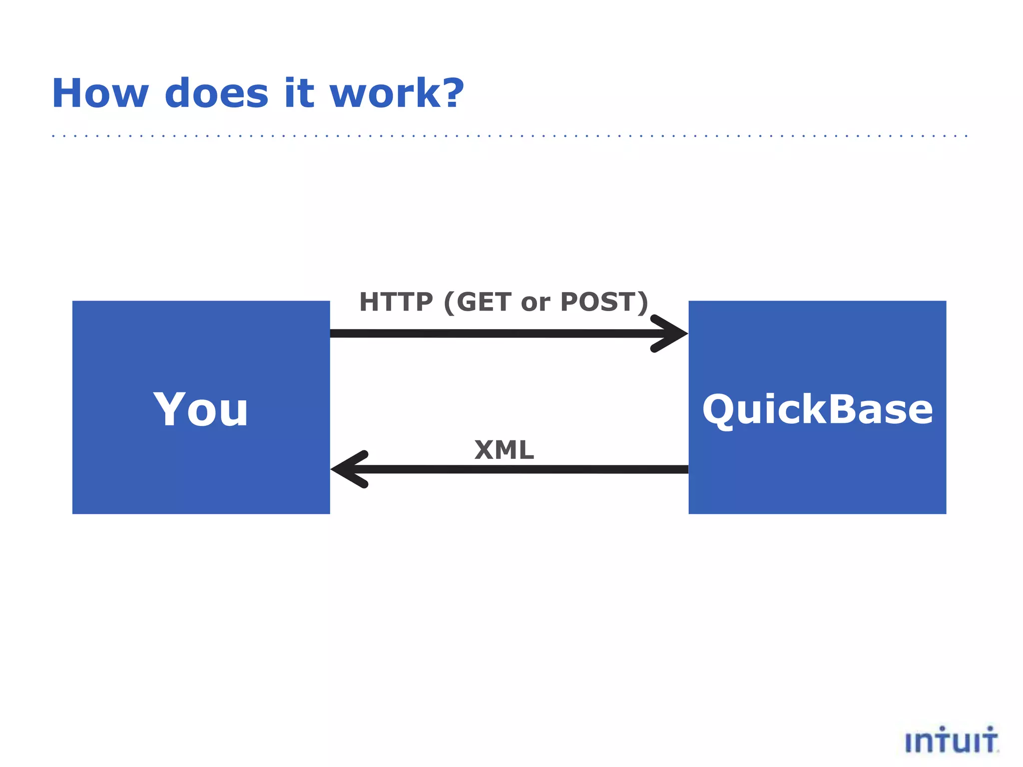 How does it work?
You QuickBase
HTTP (GET or POST)
XML
 