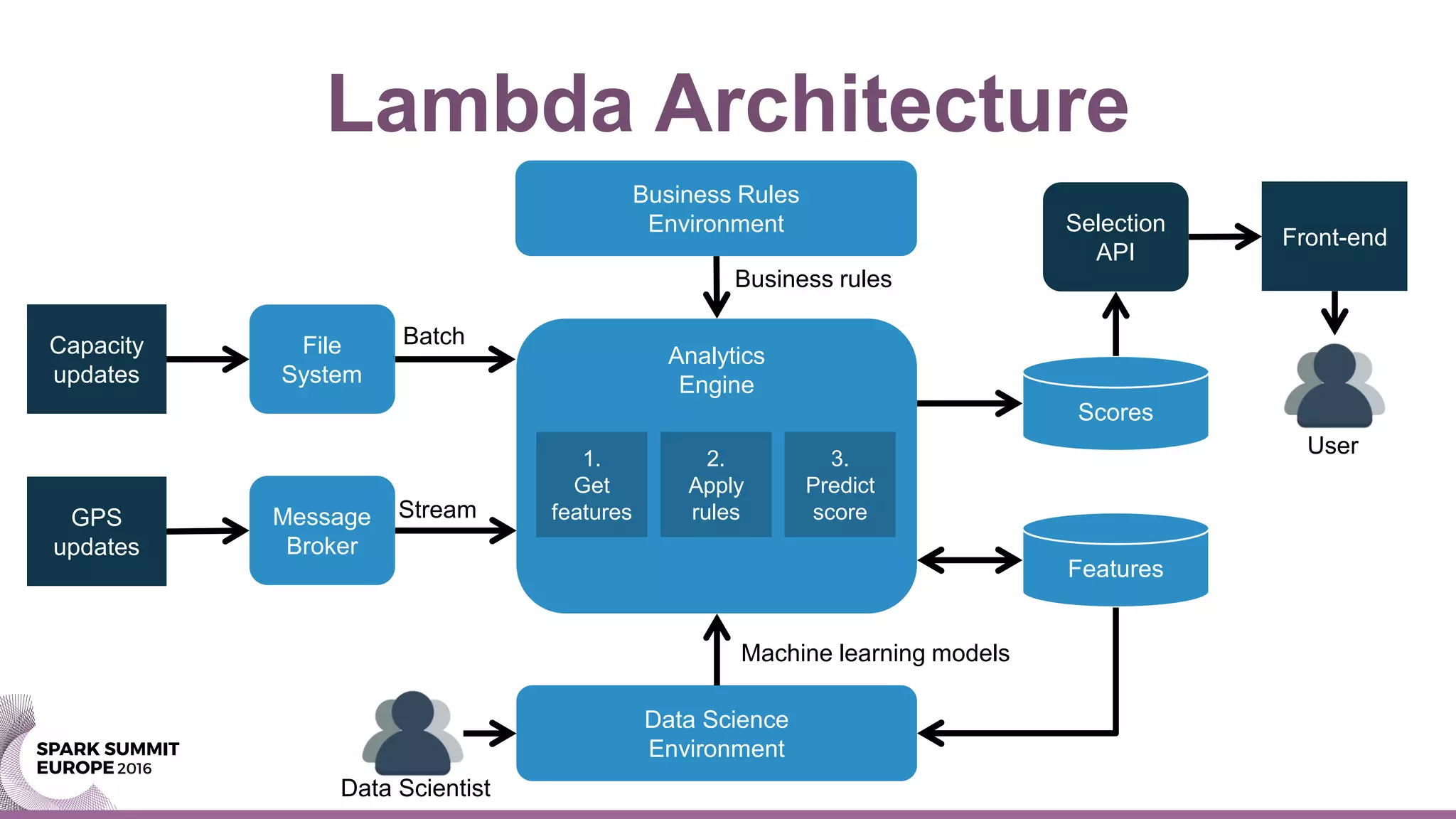 Lambda Architecture
GPS
updates
Message
Broker
Analytics
Engine
File
System
Capacity
updates
Data Science
Environment
Machine learning models
Business Rules
Environment
Scores
Batch
Stream
1.
Get
features
2.
Apply
rules
3.
Predict
score
Business rules
Features
Selection
API
Front-end
Data Scientist
User
 