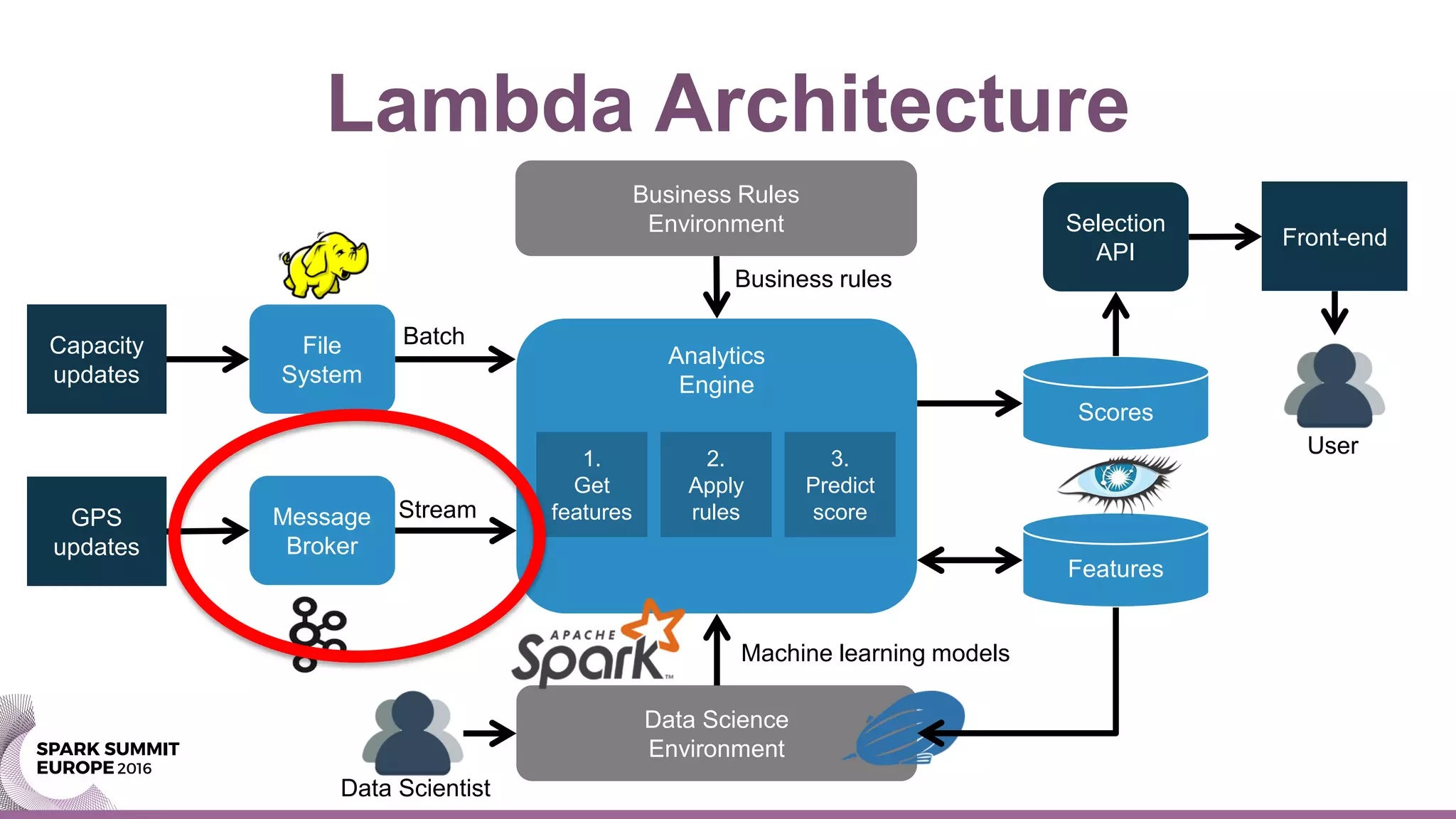 Lambda Architecture
GPS
updates
Message
Broker
Analytics
Engine
File
System
Capacity
updates
Data Science
Environment
Machine learning models
Business Rules
Environment
Scores
Batch
Stream
1.
Get
features
2.
Apply
rules
3.
Predict
score
Business rules
Features
Selection
API
Front-end
Data Scientist
User
 