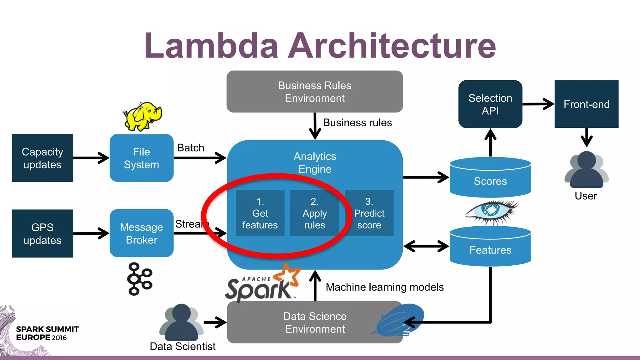 Lambda Architecture
GPS
updates
Message
Broker
Analytics
Engine
File
System
Capacity
updates
Data Science
Environment
Machine learning models
Business Rules
Environment
Scores
Batch
Stream
1.
Get
features
2.
Apply
rules
3.
Predict
score
Business rules
Features
Selection
API
Front-end
Data Scientist
User
 