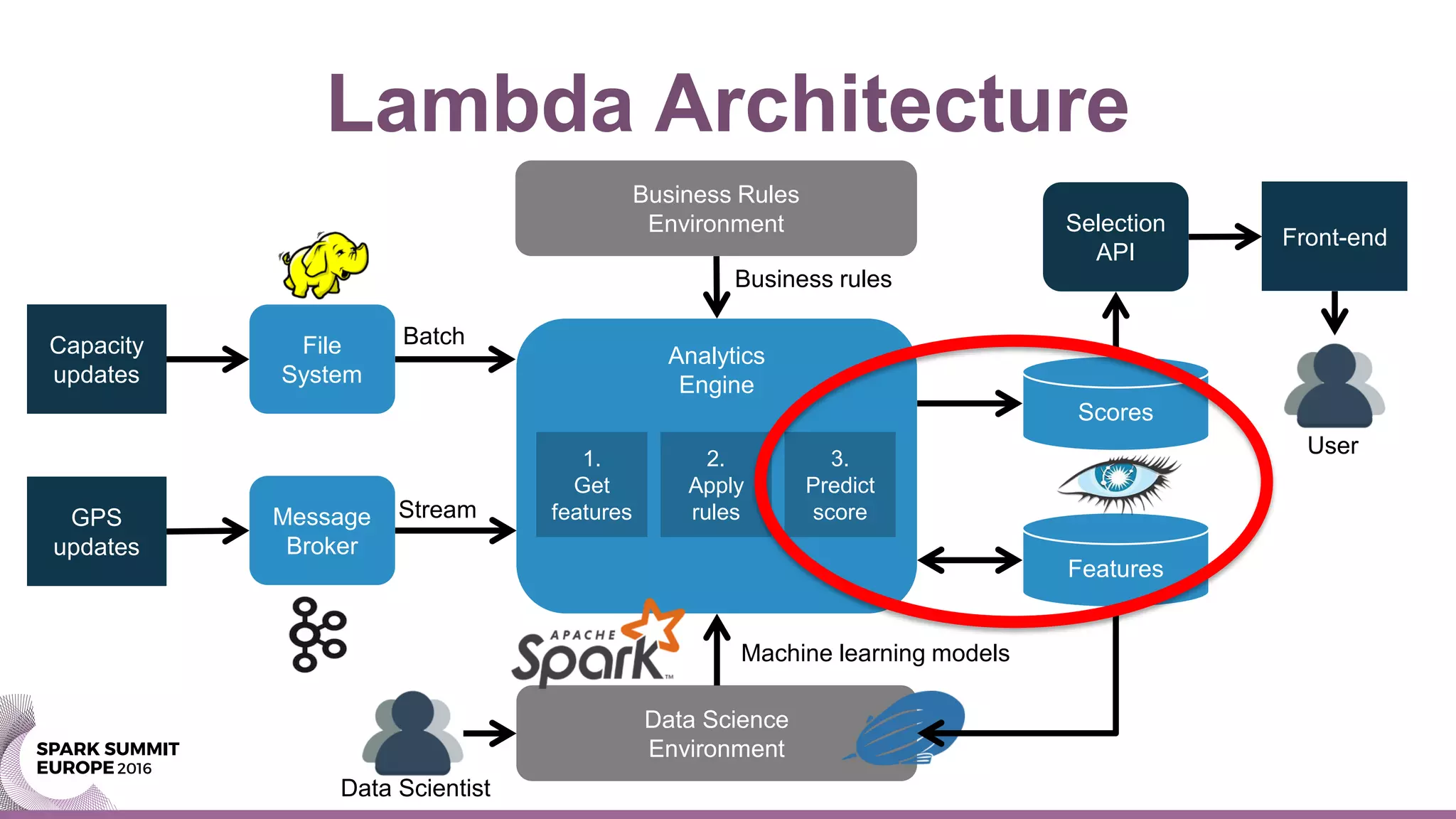 Lambda Architecture
GPS
updates
Message
Broker
Analytics
Engine
File
System
Capacity
updates
Data Science
Environment
Machine learning models
Business Rules
Environment
Scores
Batch
Stream
1.
Get
features
2.
Apply
rules
3.
Predict
score
Business rules
Features
Selection
API
Front-end
Data Scientist
User
 