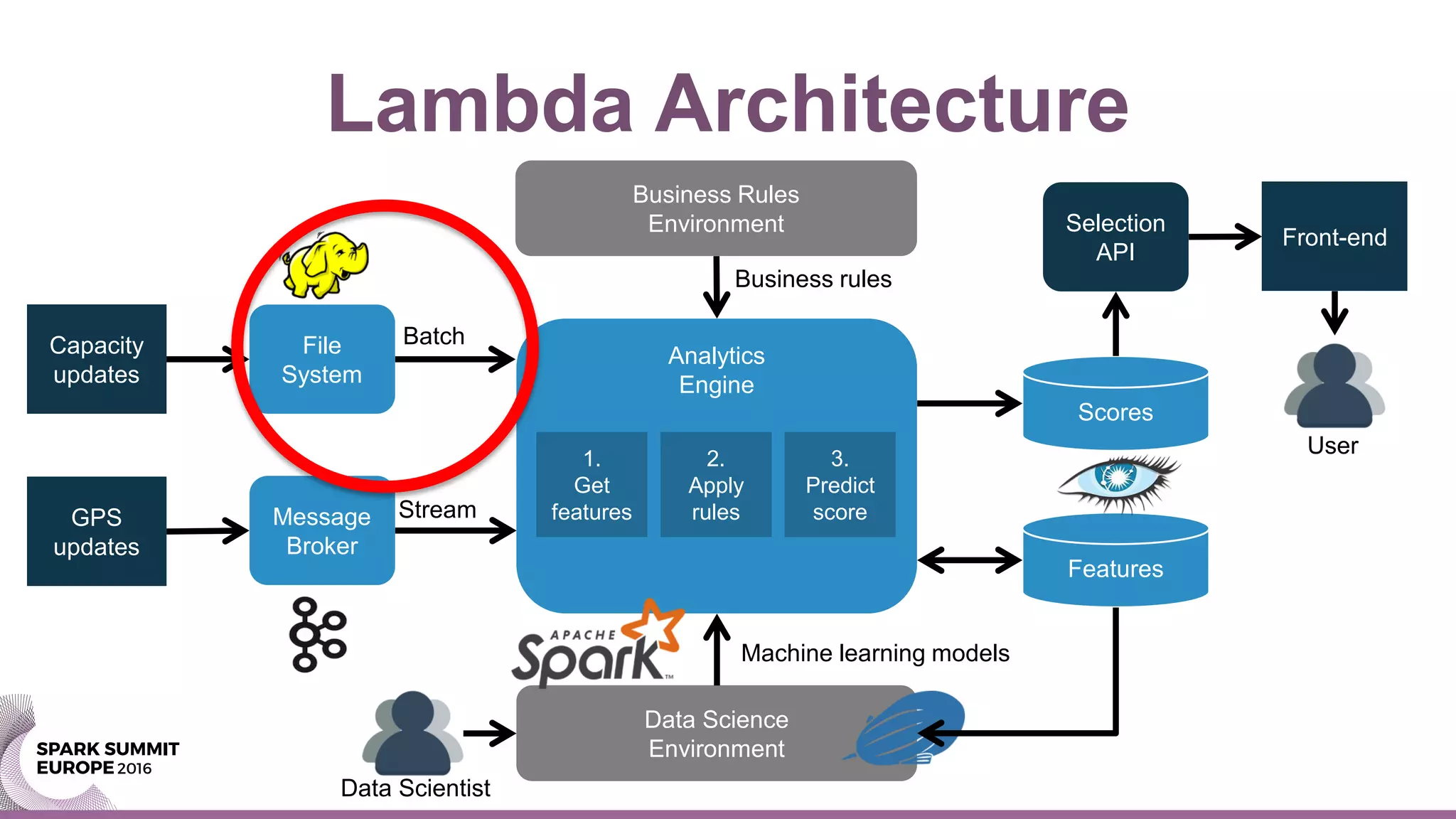 Lambda Architecture
GPS
updates
Message
Broker
Analytics
Engine
File
System
Capacity
updates
Data Science
Environment
Machine learning models
Business Rules
Environment
Scores
Batch
Stream
1.
Get
features
2.
Apply
rules
3.
Predict
score
Business rules
Features
Selection
API
Front-end
Data Scientist
User
 