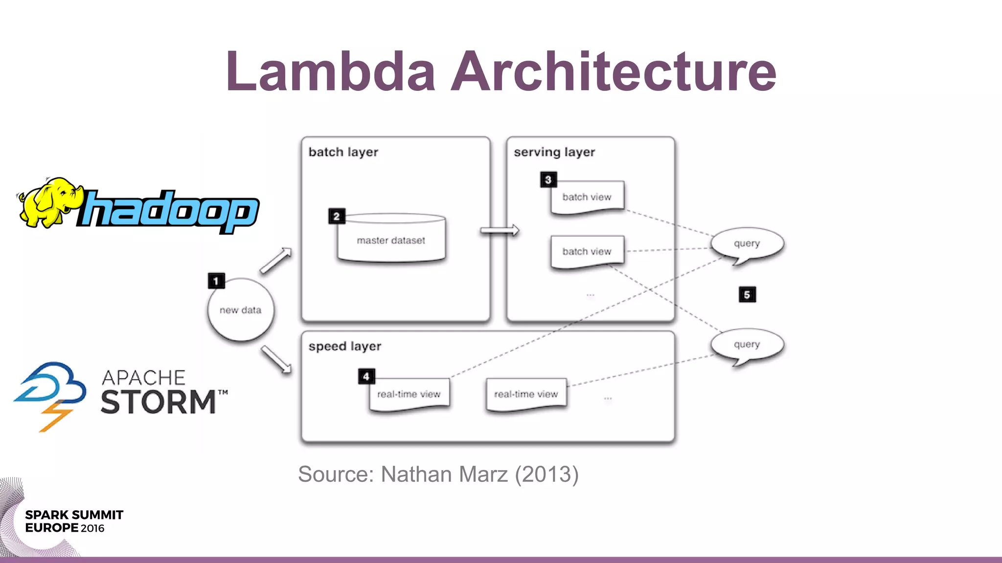 Lambda Architecture
Source: Nathan Marz (2013)
 