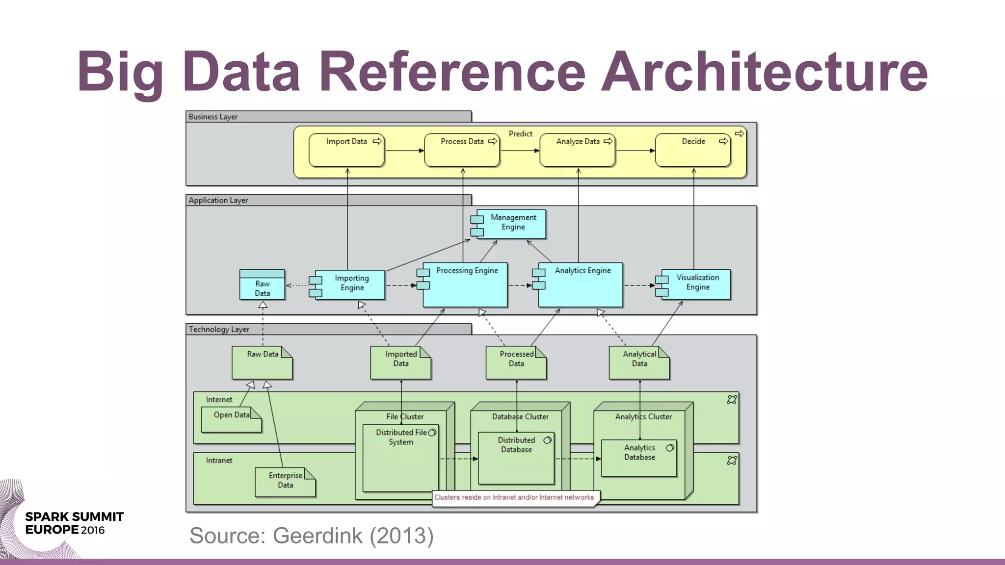 Big Data Reference Architecture
Source: Geerdink (2013)
 