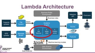Lambda Architecture
GPS
updates
Message
Broker
Analytics
Engine
File
System
Capacity
updates
Data Science
Environment
Machine learning models
Business Rules
Environment
Scores
Batch
Stream
1.
Get
features
2.
Apply
rules
3.
Predict
score
Business rules
Features
Selection
API
Front-end
Data Scientist
User
 