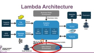 Lambda Architecture
GPS
updates
Message
Broker
Analytics
Engine
File
System
Capacity
updates
Data Science
Environment
Machine learning models
Business Rules
Environment
Scores
Batch
Stream
1.
Get
features
2.
Apply
rules
3.
Predict
score
Business rules
Features
Selection
API
Front-end
Data Scientist
User
 