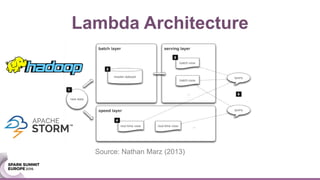 Lambda Architecture
Source: Nathan Marz (2013)
 