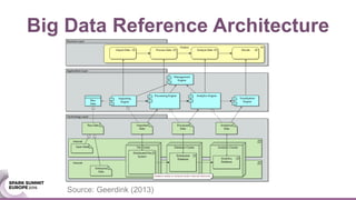 Big Data Reference Architecture
Source: Geerdink (2013)
 