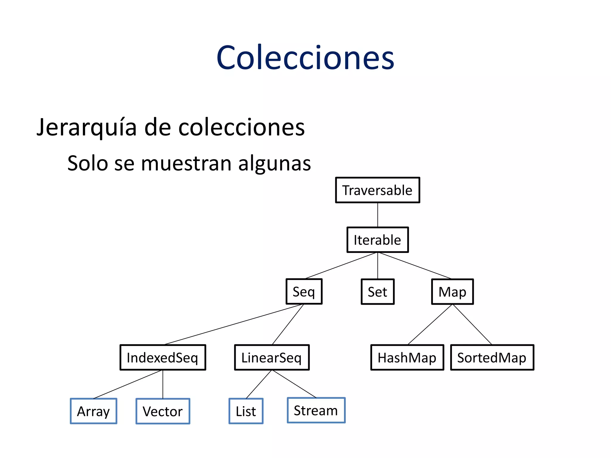 Colecciones 
Traversable 
Iterable 
Jerarquía de colecciones 
Solo se muestran algunas 
Seq Set Map 
IndexedSeq LinearSeq 
Array Vector List Stream 
HashMap SortedMap 
 