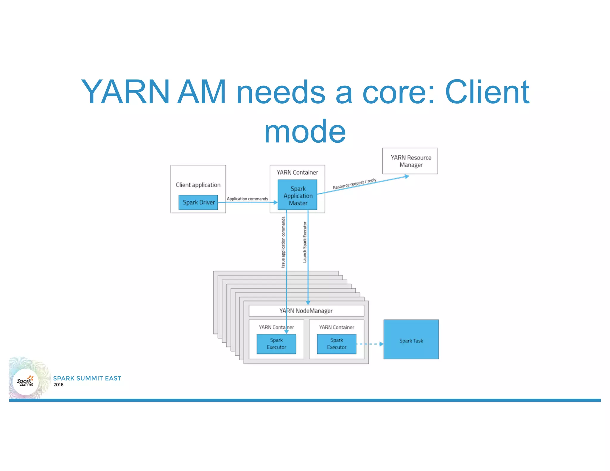 YARN AM needs a core: Client
mode
 
