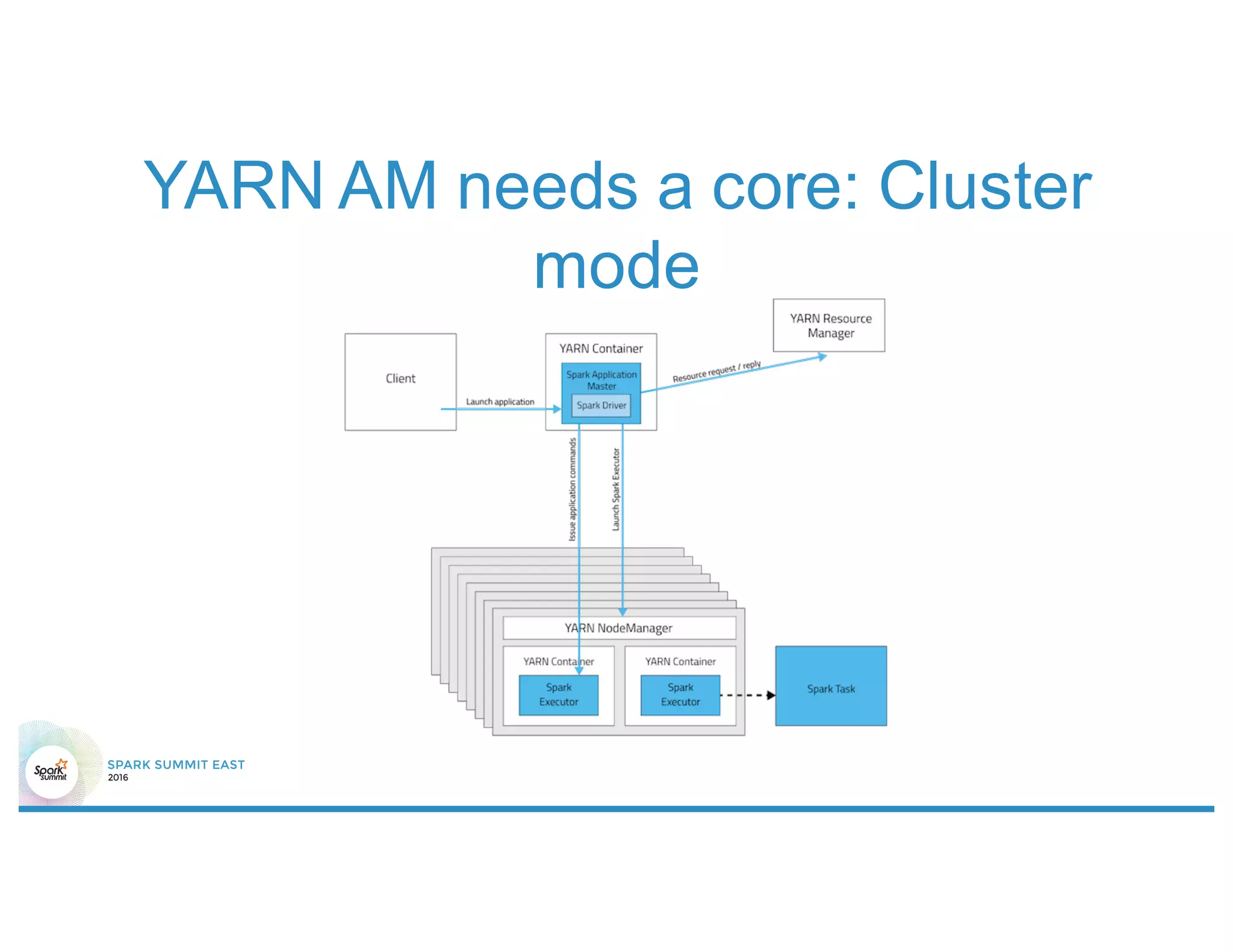 YARN AM needs a core: Cluster
mode
 