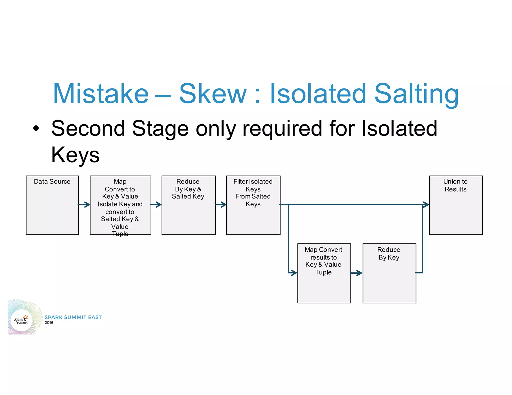 Mistake – Skew : Isolated Salting
• Second Stage only required for Isolated
Keys
Data Source Map
Convert to
Key & Value
Isolate Key and
convert to
Salted Key &
Value
Tuple
Reduce
By Key &
Salted Key
Filter Isolated
Keys
From Salted
Keys
Map Convert
results to
Key & Value
Tuple
Reduce
By Key
Union to
Results
 