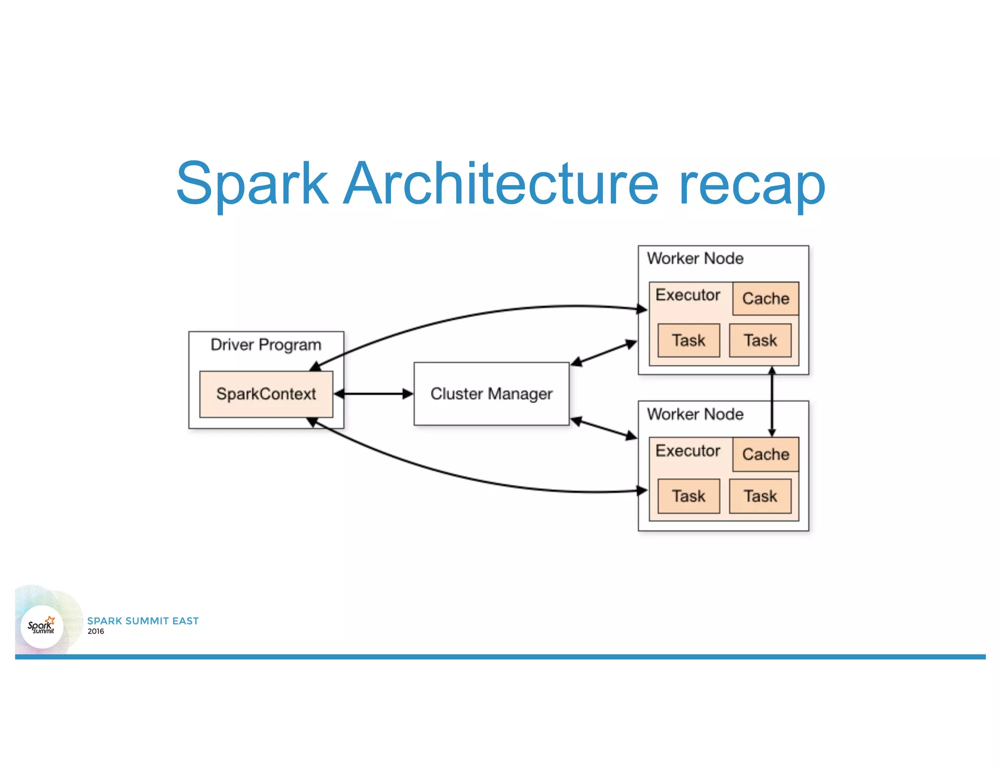 Spark Architecture recap
 
