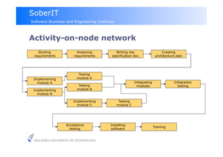 SoberIT
Software Business and Engineering Institute



Activity-on-node network
   Eliciting            Analyzing           Writing req.                    Creating
 requirements         requirements        specification doc.            architecture plan




                         Testing
 Implementing           module A
   module A                                              Integrating               Integration
                         Testing                          modules                    testing
 Implementing           module B
   module B

                      Implementing             Testing
                        module C              module C




                  Acceptance             Installing
                                                                       Training
                    testing              software


 HELSINKI UNIVERSITY OF TECHNOLOGY
 