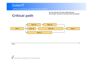 SoberIT
 Software Business and Engineering Institute

                                               Arrows denote the task dependencies
                                               Box length represent the task effort/schedule
Critical path

                        Task 2a             Task 3b


       Task 1        Task 2b                   Task 3b                         Task 4


                                  Task 2c




Time




   HELSINKI UNIVERSITY OF TECHNOLOGY
 