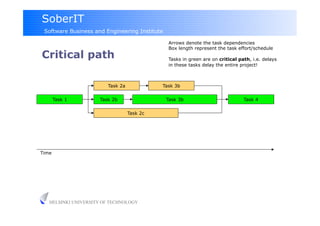 SoberIT
 Software Business and Engineering Institute

                                               Arrows denote the task dependencies
                                               Box length represent the task effort/schedule
Critical path                                  Tasks in green are on critical path, i.e. delays
                                               in these tasks delay the entire project!



                        Task 2a             Task 3b


       Task 1        Task 2b                   Task 3b                          Task 4


                                  Task 2c




Time




   HELSINKI UNIVERSITY OF TECHNOLOGY
 