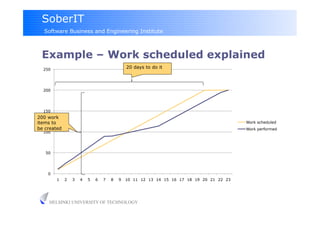 SoberIT
  Software Business and Engineering Institute



 Example – Work scheduled explained
  250
                                             20 days to do it




  200




  150
200 work
items to                                                                                 Work scheduled
be created                                                                               Work performed
  100




   50




    0
        1    2   3   4   5   6   7   8   9   10 11 12 13 14 15 16 17 18 19 20 21 22 23




    HELSINKI UNIVERSITY OF TECHNOLOGY
 