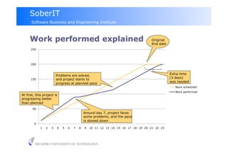 SoberIT
      Software Business and Engineering Institute



     Work performed explained                                                      Original
                                                                                   End date
      250




      200


                                                                                              Extra time
                         Problems are solved,
                                                                                              (3 days)
      150                and project starts to
                                                                                              was needed
                         progress at planned pace
                                                                                                Work scheduled
                                                                                                Work performed
       100
At first, this project is
progressing better
than planned
       50
                                             Around day 7, project faces
                                             some problems, and the pace
                                             is slowed down
        0
             1   2   3   4   5   6   7   8   9   10 11 12 13 14 15 16 17 18 19 20 21 22 23




         HELSINKI UNIVERSITY OF TECHNOLOGY
 