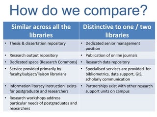 How do we compare?
Similar across all the
libraries
Distinctive to one / two
libraries
• Thesis & dissertation repository • Dedicated senior management
position
• Research output repository • Publication of online journals
• Dedicated space (Research Commons) • Research data repository
• Service provided primarily by
faculty/subject/liaison librarians
• Specialised services are provided for
bibliometrics, data support, GIS,
scholarly communication
• Information literacy instruction exists
for postgraduate and researchers
• Partnerships exist with other research
support units on campus
• Research workshops address
particular needs of postgraduates and
researchers
 