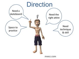 Direction
Need a
skateboard Need the
right attire
Need
technique
& skill
Space to
practice
 