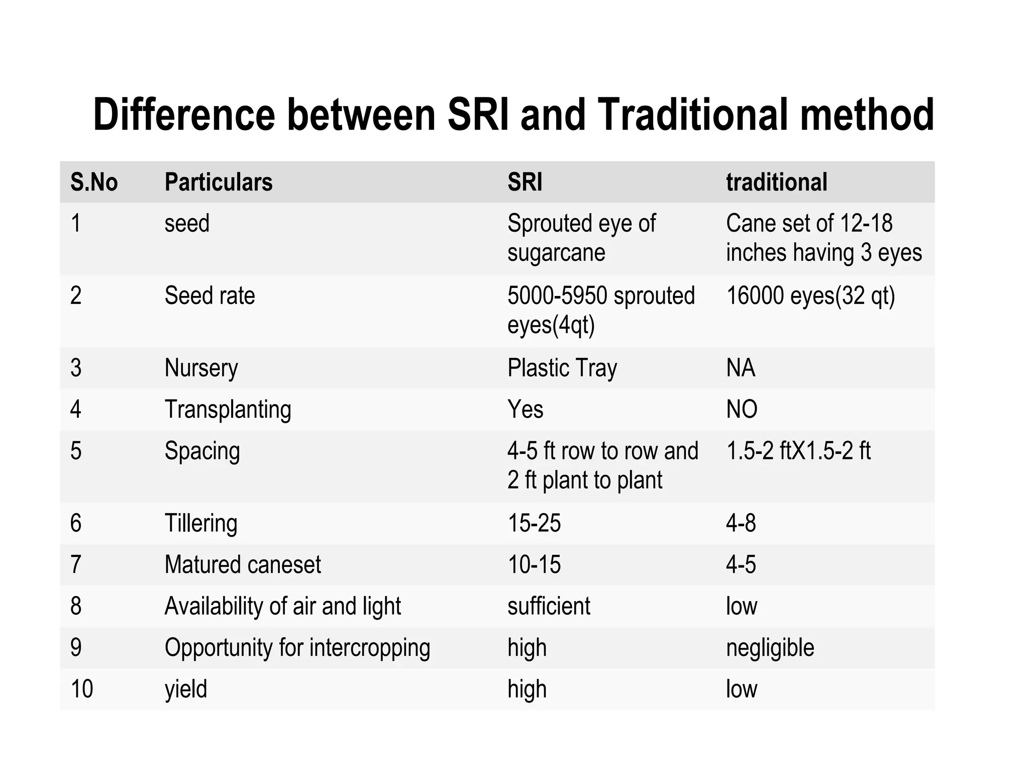 Difference between SRI and Traditional method
S.No   Particulars                     SRI                     traditional
1      seed                            Sprouted eye of         Cane set of 12-18
                                       sugarcane               inches having 3 eyes
2      Seed rate                       5000-5950 sprouted      16000 eyes(32 qt)
                                       eyes(4qt)
3      Nursery                         Plastic Tray            NA
4      Transplanting                   Yes                     NO
5      Spacing                         4-5 ft row to row and   1.5-2 ftX1.5-2 ft
                                       2 ft plant to plant
6      Tillering                       15-25                   4-8
7      Matured caneset                 10-15                   4-5
8      Availability of air and light   sufficient              low
9      Opportunity for intercropping   high                    negligible
10     yield                           high                    low
 