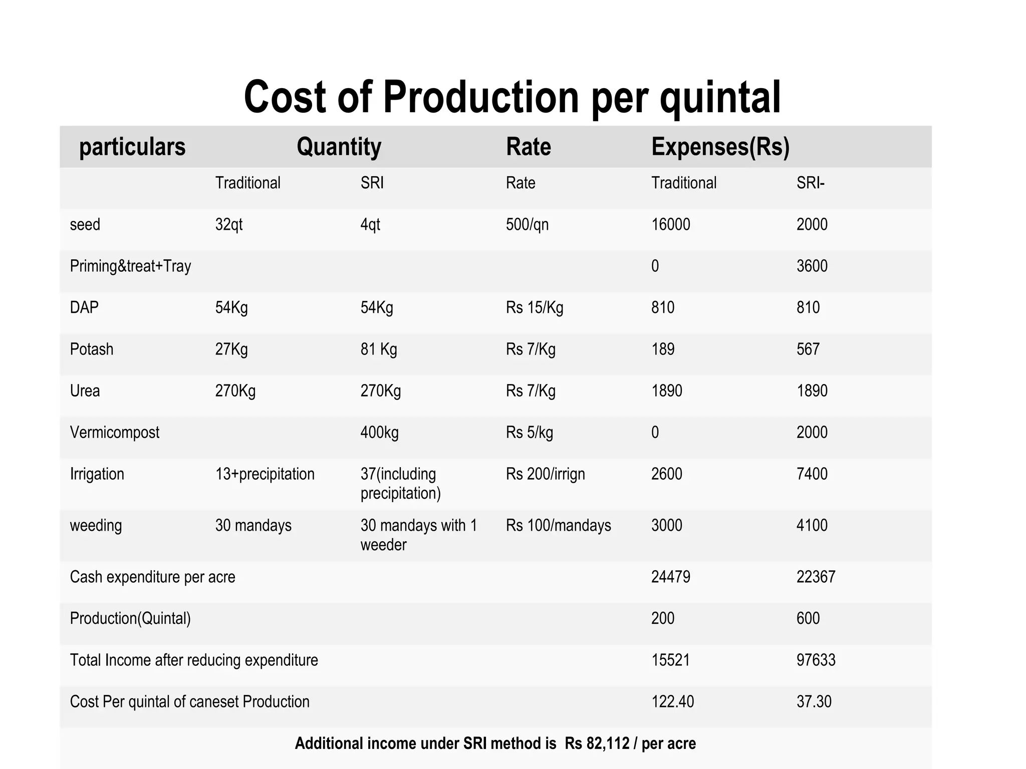 Cost of Production per quintal
 particulars                         Quantity                      Rate                 Expenses(Rs)
                       Traditional            SRI                  Rate                 Traditional    SRI-

seed                   32qt                   4qt                  500/qn               16000          2000

Priming&treat+Tray                                                                      0              3600

DAP                    54Kg                   54Kg                 Rs 15/Kg             810            810

Potash                 27Kg                   81 Kg                Rs 7/Kg              189            567

Urea                   270Kg                  270Kg                Rs 7/Kg              1890           1890

Vermicompost                                  400kg                Rs 5/kg              0              2000

Irrigation             13+precipitation       37(including         Rs 200/irrign        2600           7400
                                              precipitation)
weeding                30 mandays             30 mandays with 1    Rs 100/mandays       3000           4100
                                              weeder
Cash expenditure per acre                                                               24479          22367

Production(Quintal)                                                                     200            600

Total Income after reducing expenditure                                                 15521          97633

Cost Per quintal of caneset Production                                                  122.40         37.30

                                     Additional income under SRI method is Rs 82,112 / per acre
 