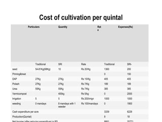 Cost of cultivation per quintal
                Particulars            Quantity                           Rat                 Expenses(Rs)
                                                                          e




                       Traditional     SRI                Rate                  Traditional          SRI-
seed                   54-81Kg(68Kg)   10                 Rs 20/Kg              1360                 200
Priming&treat                                                                   0                    150
DAP                    27Kg            27Kg               Rs 15/Kg              405                  405
Potash                 27Kg            27Kg               Rs 7/Kg               189                  189
Urea                   55Kg            55Kg               Rs 7/Kg               385                  385
Vermicompost                           400kg              Rs 5/kg               0                    2000
Irrigation             5               5                  Rs 200/irrign         1000                 1000
weeding                0 mandays       8 mandays with 1   Rs 100/mandays        0                    1900
                                       weeder
Cash expenditure per acre                                                       3339                 6229
Production(Quintal)                                                             8                    18
 